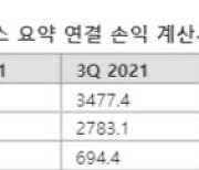 LG유플러스 3분기 영업익 2767억..2010년 이후 분기 최대