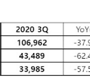 웹젠, 3분기 영업이익 163억..전년比 62%↓