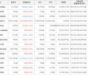 가상화폐 크립토닷컴체인 403원(+17.49%) 거래중