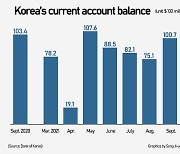 S. Korea's C/A in surplus streak for 17th mo in Sept on record shipping revenue