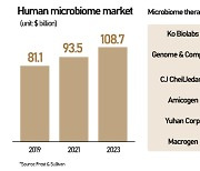 K-bio race to tap microbiome therapeutic potential