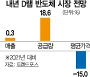 "D램, 내년 공급과잉..평균 가격 15% 하락"