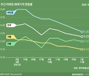 방향 바꾼 집값, '반짝주춤'이냐 이대로 '하락전환'이냐