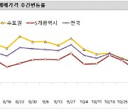 수도권 집값 주춤하는데..경기도 이천·인천 동구는 '불장'