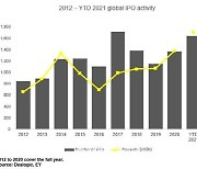 [마켓인]지속된 호황에 3Q 글로벌 IPO '날았다'..126조원 조달