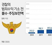 '기소 전 몰수·추징 보전' 524% 폭증..올해 상반기만 5073억