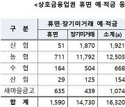 상호금융서 안 찾아간 돈 2조원 육박.."금결원·금감원서 조회하세요"