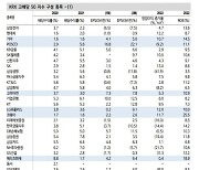 11월에는 배당주 담아라..기아·포스코·메리츠화재 등 유망