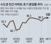 매물 쌓이는 아파트, 분양은 '완판 행진'