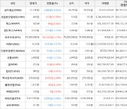 가상화폐 비트코인 0.79% 상승, 크립토닷컴체인 35.86% 상승