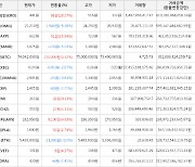 가상화폐 비트코인(+0.32%), 크립토닷컴체인(+28.57%)