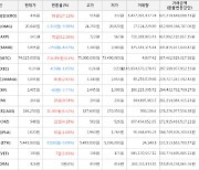 가상화폐 비트코인 0.3% 상승, 크립토닷컴체인 27.11% 상승