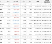 가상화폐 비트코인 180,000원 상승한 73,987,000원에 거래