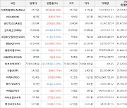 가상화폐 비트코인 -212,000원 하락한 73,909,000원에 거래