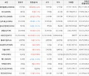 가상화폐 디센트럴랜드 350원 상승한 3,500원에 거래