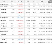 가상화폐 비트코인 148,000원 상승한 74,269,000원에 거래