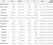 가상화폐 비트코인 0.13% 상승, 디센트럴랜드 10.79% 상승