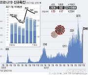 경북, 12곳서 35명 확진..지난 1주 하루평균 41.3명