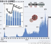 대전, 닷새연속 두자릿수 확진..유성구 사우나 연쇄감염