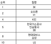 [프로농구 중간순위] 6일