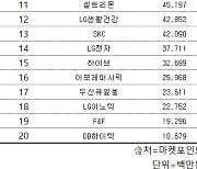 코스피 주간 외국인 순매수 1위 '삼성SDI'