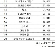 코스피 주간 외국인 순매도 1위 'TIGER MSCI Korea TRI'