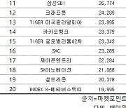 코스피 주간 기관 순매도 1위 '호텔신라'