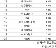 코스닥 주간 개인 순매수 1위 '위메이드'