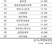 코스닥 주간 개인 순매도 1위 '카카오게임즈'