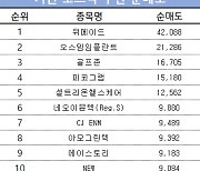 코스닥 주간 기관 순매도 1위 '위메이드'