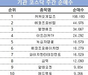 코스닥 주간 기관 순매수 1위 '카카오게임즈'