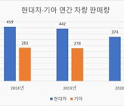 현대차·기아 하반기 車판매 박차..코로나 이전 회복 노린다