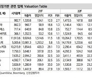 심텍의 목표주가 상향 봇물..업종 내 강한 톱픽 종목 '확신'