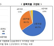 "주요 경제법률 형벌 36%가 중복처벌..심하면 5중처벌도"