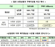 무·저해지 보험 해지율 산출 가이드라인 마련