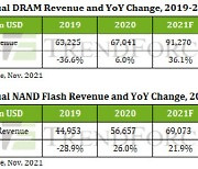"내년 D램·낸드플래시 가격 하락"