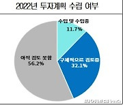 경영 불확실성에 기업 절반 이상 "내년 투자계획 검토조차 못해"