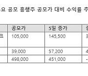 '오버행' 이슈 몰리는 공모 흥행주..11월 물량 출회 우려