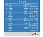 [KPGA] LG시그니처 플레이어스 챔피언십 최종순위..김비오 우승, 김주형 2위, 서요섭 4위, 박상현 8위