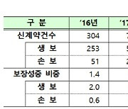 금융위, 소비자보호·보험사 건전성 유지 나서..'무·저해지보험 개선안'