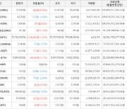 가상화폐 비트코인 1.55% 상승, 코박토큰 6.8% 상승