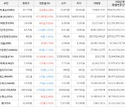 가상화폐 비트코인(+0.9%), 코박토큰(+7.89%)