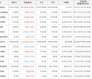 가상화폐 코박토큰 상승세.. 전일대비 +5.44%