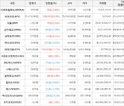 가상화폐 비트코인 598,000원 상승한 75,173,000원에 거래