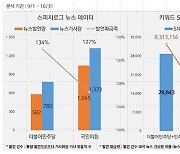 공격력과 유튜브 화력에서 국민의힘 우세