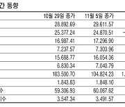 [표] 주요국 증시 주간 동향