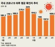 일상회복 첫 주, 신규 확진 최다 근접..'다음주는 더 나올텐데'