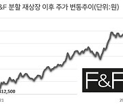 F&F 시총 54위로..호실적 업고.황제주 등극(?)