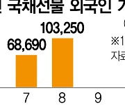 팔만큼 팔았다?..외인, 국채선물 매수 전환하나