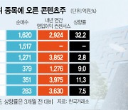 두달새 2.4조 판 연기금, 콘텐츠株는 담았다